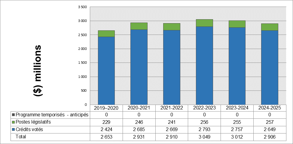 Graphique démontrant les dépenses de 2019-2020 à 2024-2025