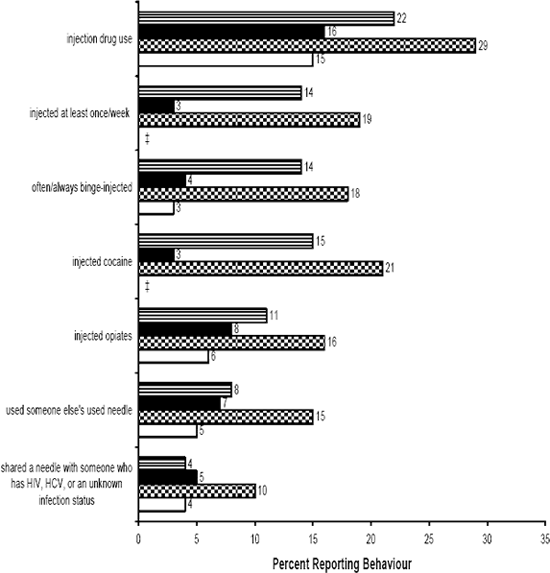 Figure 2. Injection Drug Use Behaviours during the Last Six Months in the Community and Past Six Months in Prison for Canadian Federal Inmates Admitted within the Past Three Years by Gender