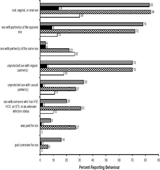 Figure 3. Sexual Behaviours during the Last Six Months in the Community and Past Six Months in Prison for Canadian Federal Inmates Admitted within the Past Three Years by Gender