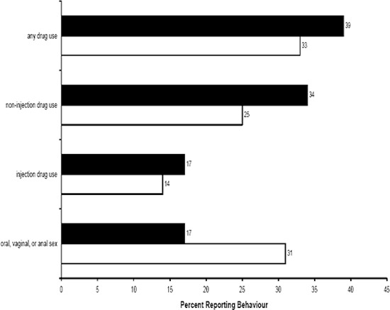 Figure 4. Risk-Behaviours during the Past Six Months in Prison for Canadian Federal Inmates by Gender