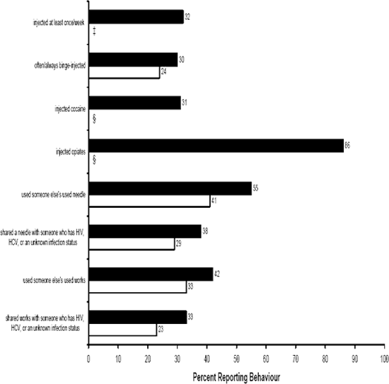 Figure 5. Injecting Behaviours by Gender for Canadian Federal Inmates who Injected Drugs during the Past Six Months in Prison a