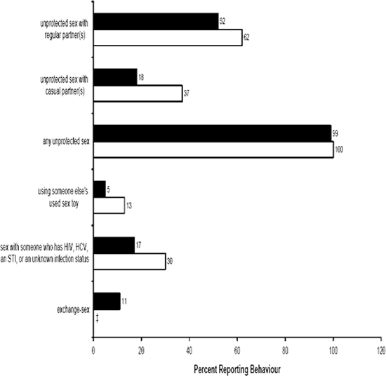 Figure 6. Sexual Behaviours by Gender for Canadian Federal Inmates who had Sex during the Past Six Months in Prison<sup>a</sup>