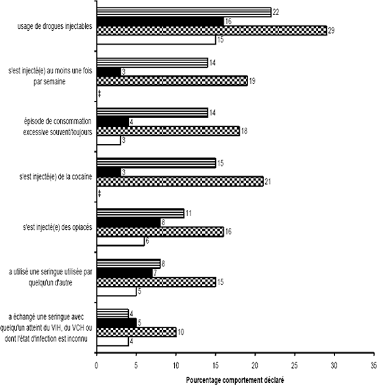 Figure 2. Usage de drogues injectables durant les six derniers mois dans la collectivité et durant les six derniers mois en milieu carcéral chez les détenus canadiens sous responsabilité fédérale admis au cours des trois dernières années, selon le sexe