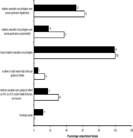 Figure 6. Comportements sexuels, selon le sexe, des détenus canadiens sous responsabilité fédérale qui ont eu des relations sexuelles durant leurs six derniers mois d’incarcération
