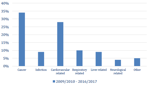 Subtype of Natural Cause Deaths, 2009/2010 - 2016/2017