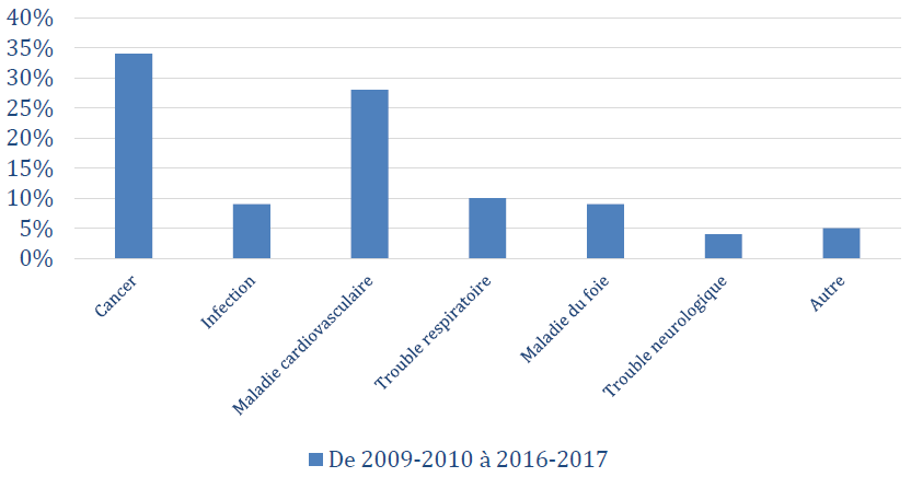 Sous-catégorie de cas de mortalité de causes naturelles, de 2009-2010 à 2016-2017