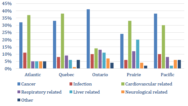 Subtype of Natural Cause Deaths by Region, 2009/2010 - 2016/2017