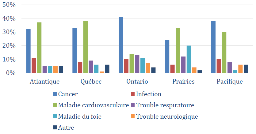 Sous-catégorie de cas de mortalité de causes naturelles, par région, de 2009-2010 à 2016-2017