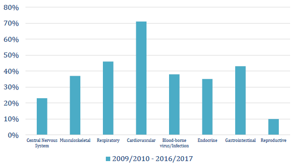 Types of Chronic Health Conditions, 2009/2010 - 2016/2017