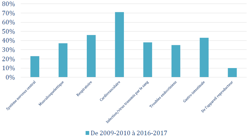 Types de maladie chronique, de 2009-2010 à 2016-2017