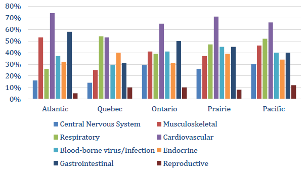 Types of Chronic Health Conditions Identified by Region, 2009/2010 - 2016/2017