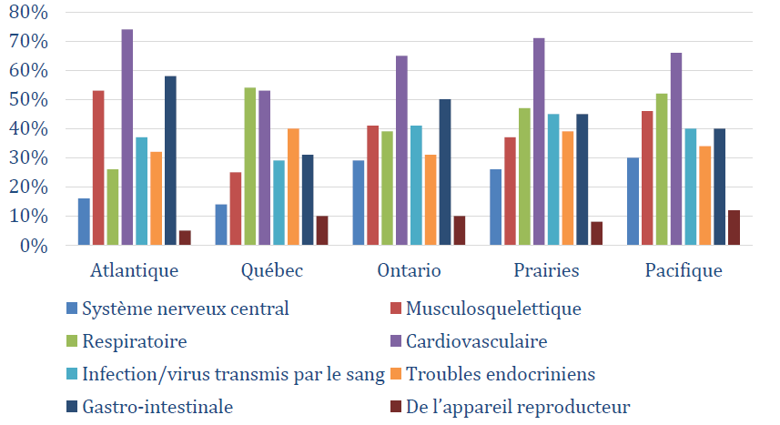Types of Chronic Health Conditions Identified by Region, 2009/2010 – 2016/2017
