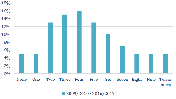 Number of Chronic Health Conditions Identified, 2009/2010 - 2016/2017