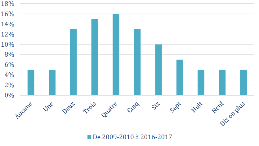 Nombre de maladies chroniques recensées, de 2009-2010 à 2016-2017
