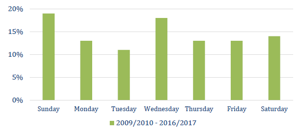 Natural Deaths by Day of the Week, 2009/2010 -2016/2017
