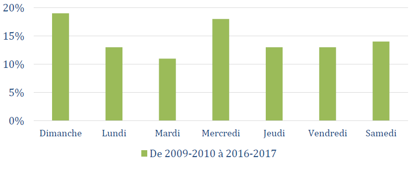 Décès de causes naturelles, par jour de la semaine, de 2009-2010 à 2016-2017