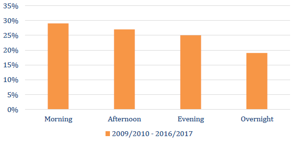 Natural Deaths by Time of Day, 2009/2010 - 2016/2017
