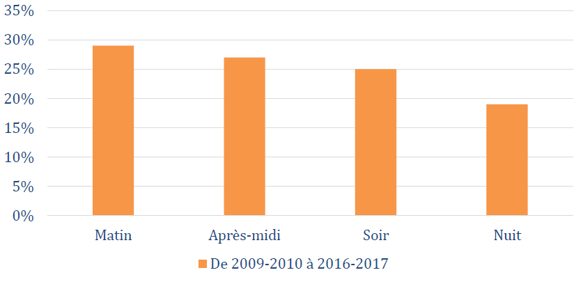 Décès de causes naturelles, par bloc horaire, de 2009-2010 à 2016-2017