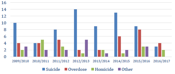 Non-Natural Deaths in Custody Over an 8-year Period, 2009/2010 - 2016/2017