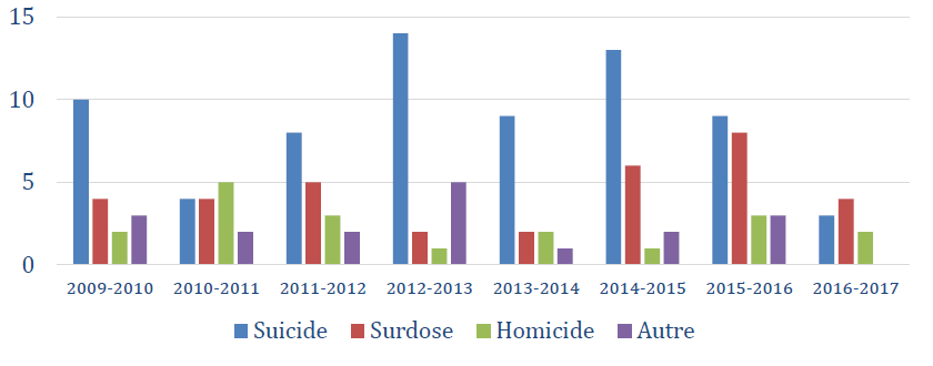 Décès de causes non naturelles en établissement sur une période de huit ans (de 2009-2010 à 2016-2017)