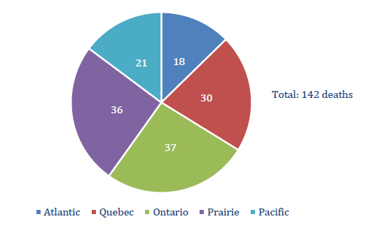 Number of Non-Natural Deaths in Custody by Region, 2009/2010 - 2016/2017