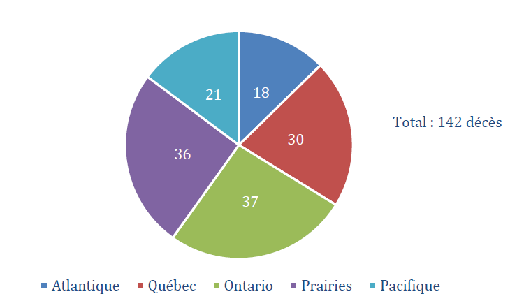 Nombre de décès de causes non naturelles en établissement, par région, de 2009-2010 à 2016-2017