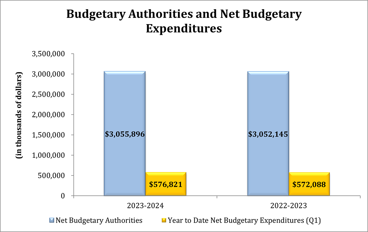 This graph depicts the Budgetary Authorities and Net Budgetary Expenditures