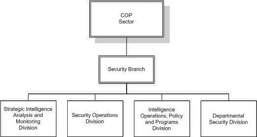 Summary of the Security Branch in NHQ