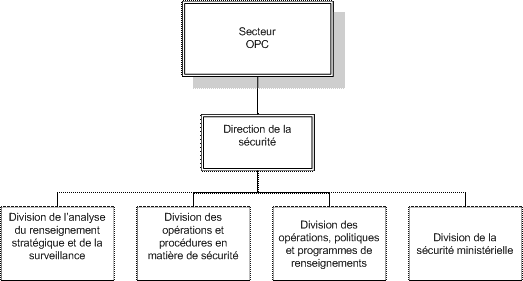 Direction de la sécurité