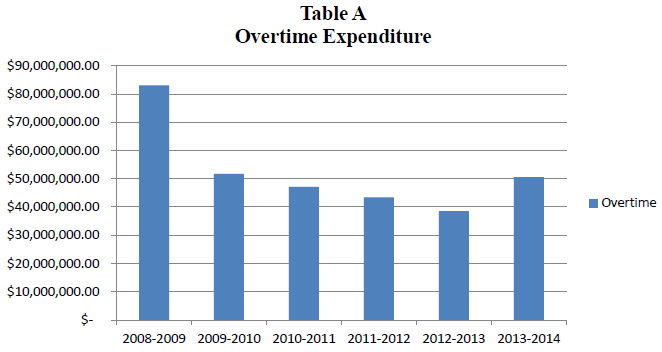bar graph - shows overtime expenditures for the last six fiscal years.
