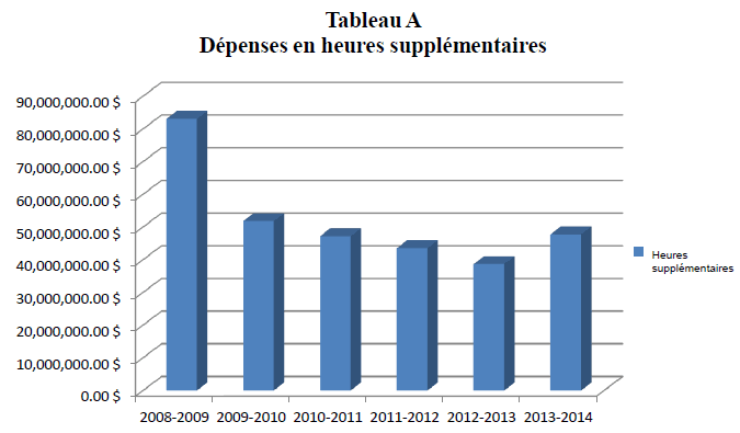 graphique à barres - montre les dépenses liées aux heures supplémentaires au cours des six derniers exercices.
