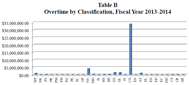 bar graph - sets out overtime expenditure by classification.