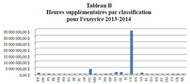 graphique à barres - indique les dépenses en heures supplémentaires par classification.