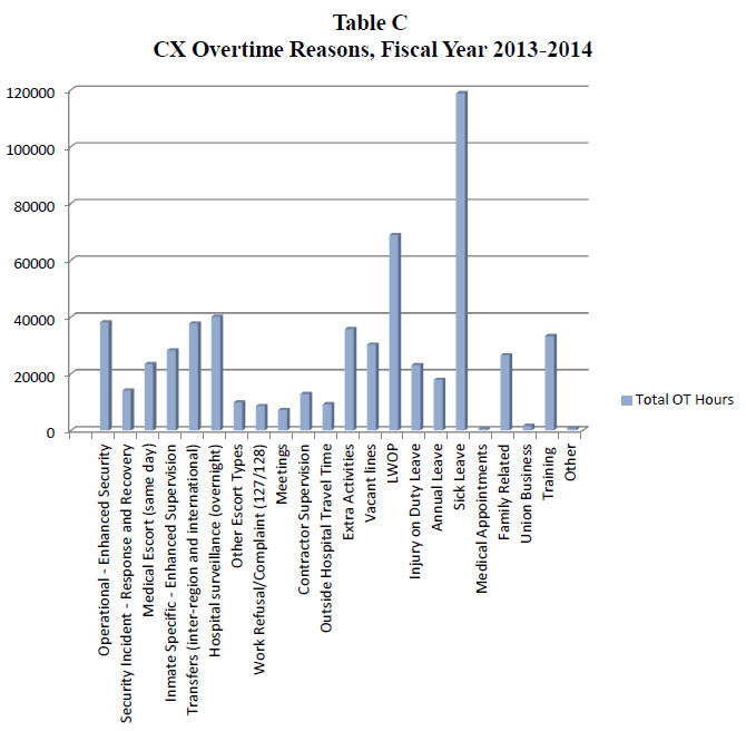 bar graph - shows the overtime usage by reason for CX as identified in the Scheduling and Deployment System for the fiscal year 2013-2014.