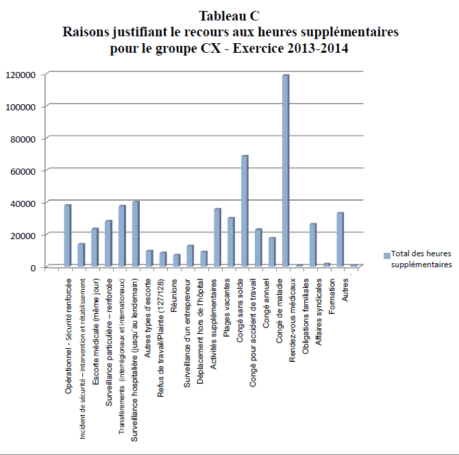 graphique à barres - montre le nombre d'heures supplémentaires effectuées par les CX apparaissant dans le SHD pour l'exercice 2013-2014, réparti selon la raison justifiant ces heures supplémentaires.