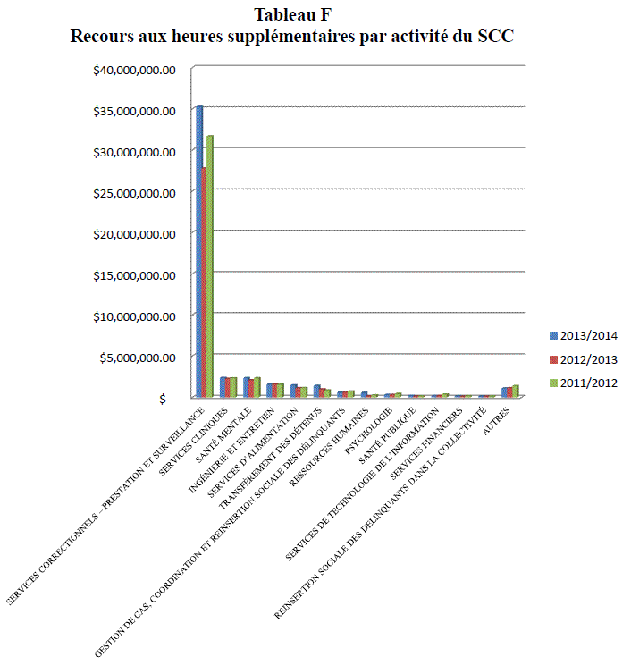 graphique à barres - présente le recours aux heures supplémentaires réparties par activité
