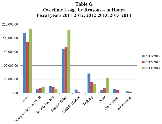 bar graph - shows the usage by reason