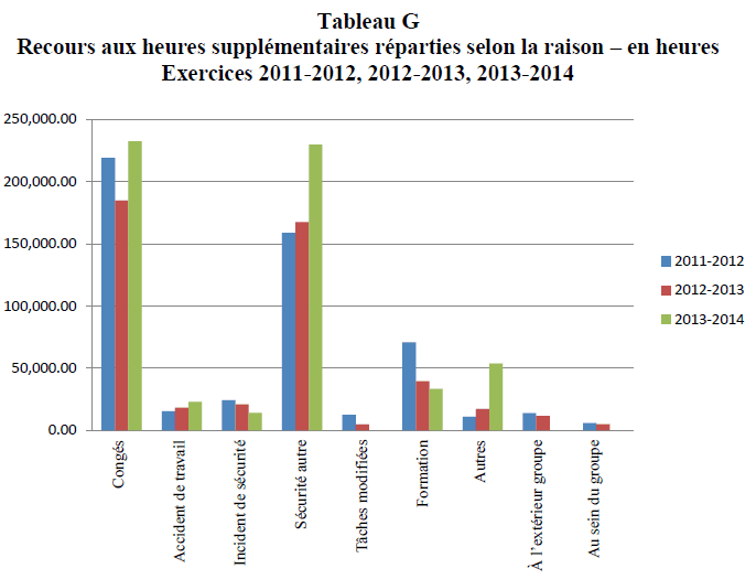 graphique à barres - en présente le recours par raison.