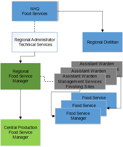 accountability structure diagram