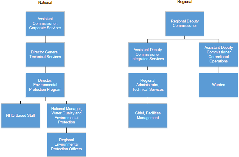 National and Regional reporting hierarchies related to environmental protection