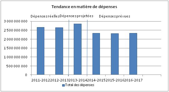 Graphique des tendances relatives aux dépenses du ministère (en dollars)