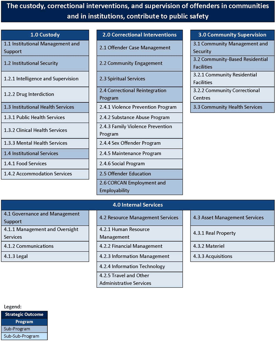CSC's Program Alignment Architecture