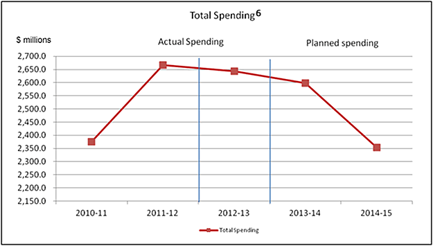 Organizational Spending Trend