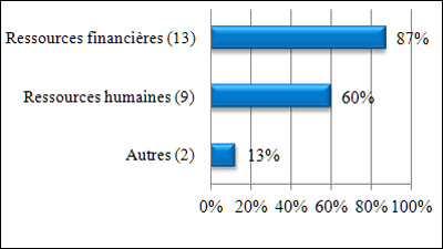Sous-catégories relatives aux ressources