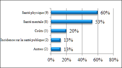 Sous-catégories relatives à la santé des délinquants