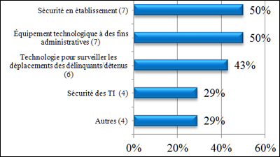 Sous-catégories relatives à la technologie