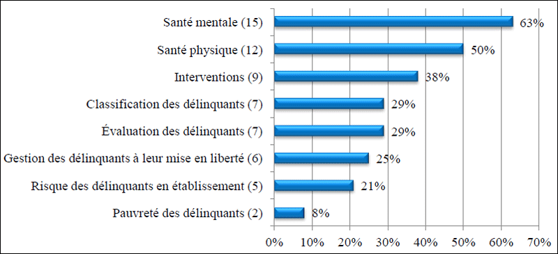 Défis propres aux délinquants