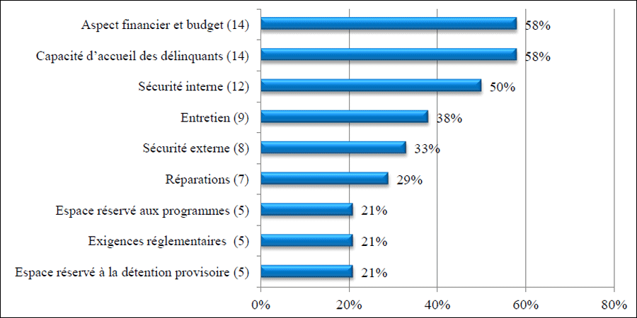 Défis relatifs à l'infrastructure