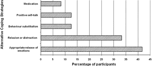 Stratégies utilisées par les participantes pour composer avec les émotions difficiles, en pourcentage.