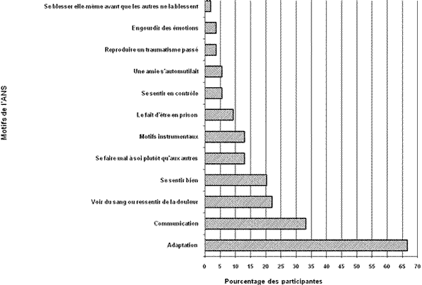 Pourcentage des détenues qui ont validé chaque motivation de l’ANS.
